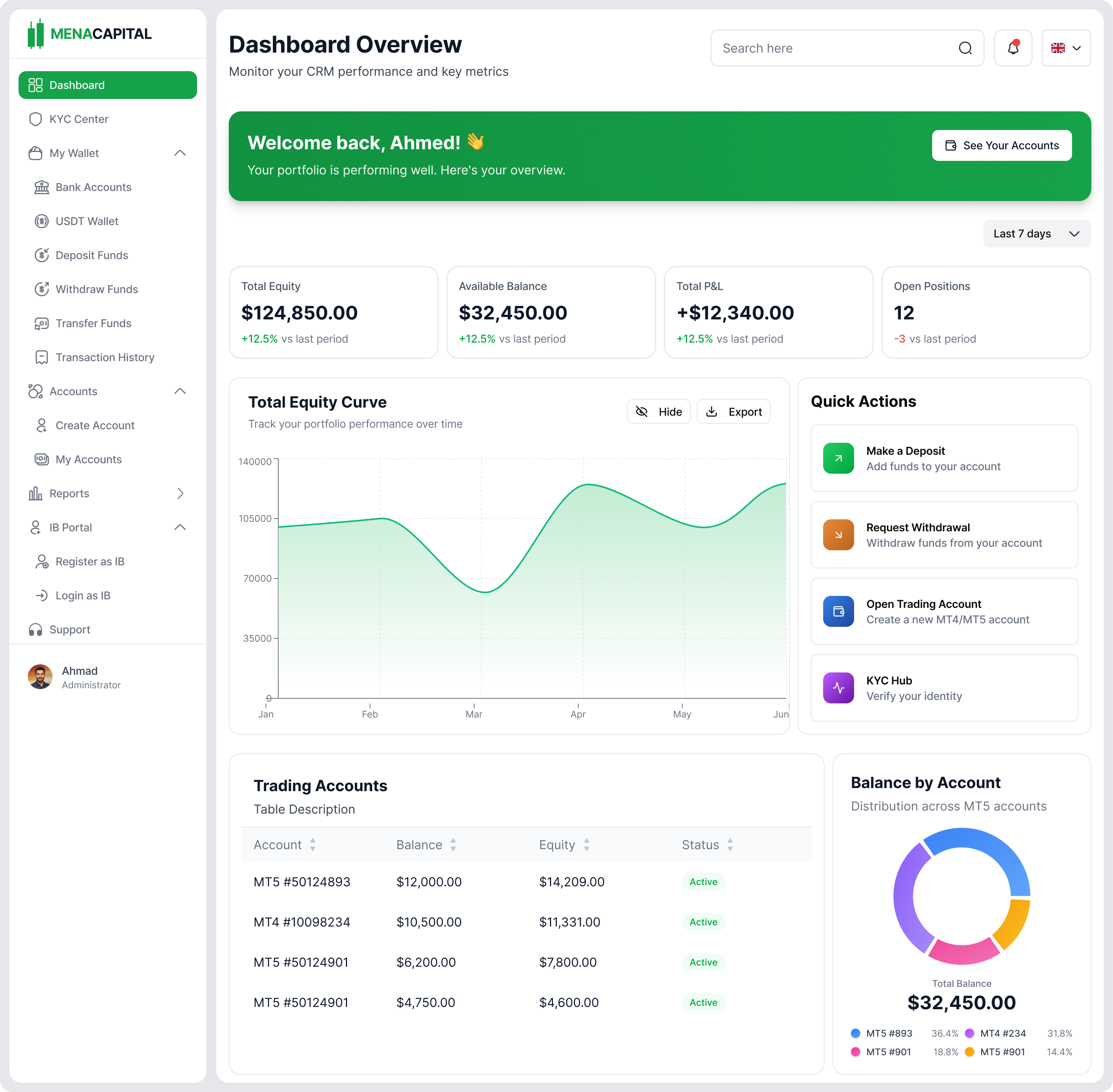 MENA Capital Dashboard Overview