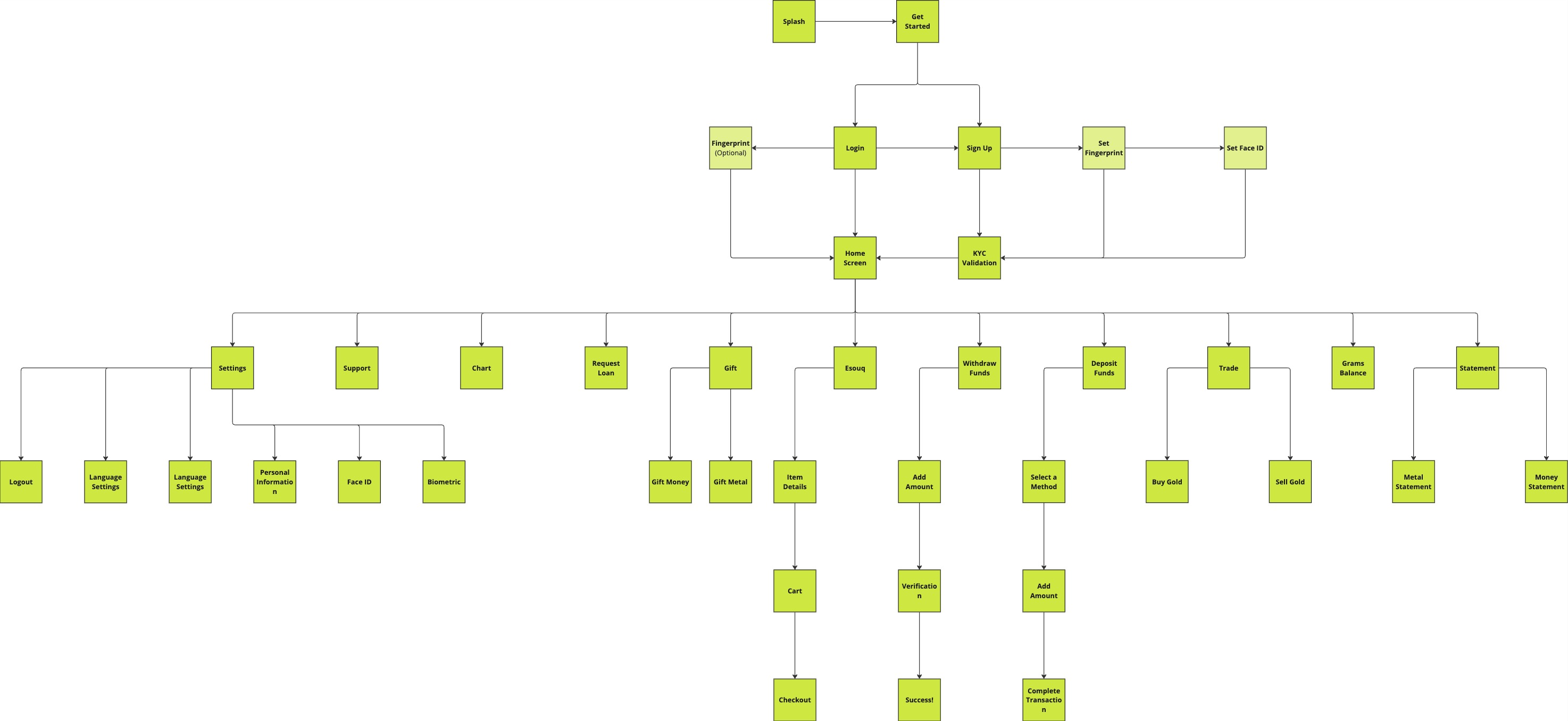 SaveInGold user flow diagram — registration to trading