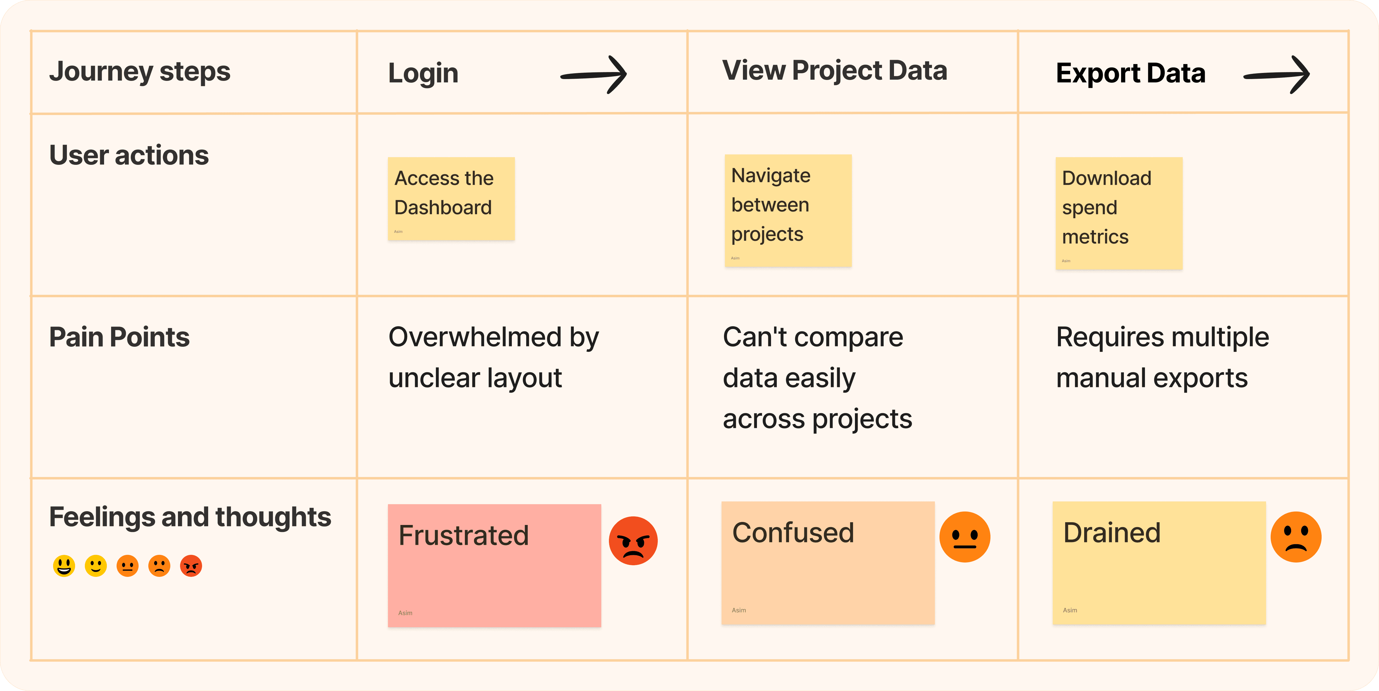 SocialPro user journey map — end-to-end reporting workflow